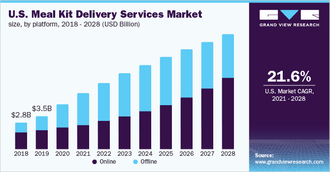 meal kit delivery services market size