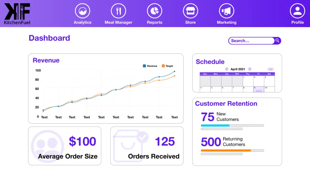 A software dashboard for KitchenFuel featuring a navigation bar with icons for Analytics, Meal Manager, Reports, Store, and Marketing. The main view displays a revenue growth line chart, a monthly schedule calendar, and widgets showing 75 new customers, 500 returning customers, a $100 average order size, and 125 total orders received.